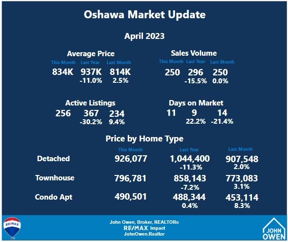 Oshawa Market stats April 2023