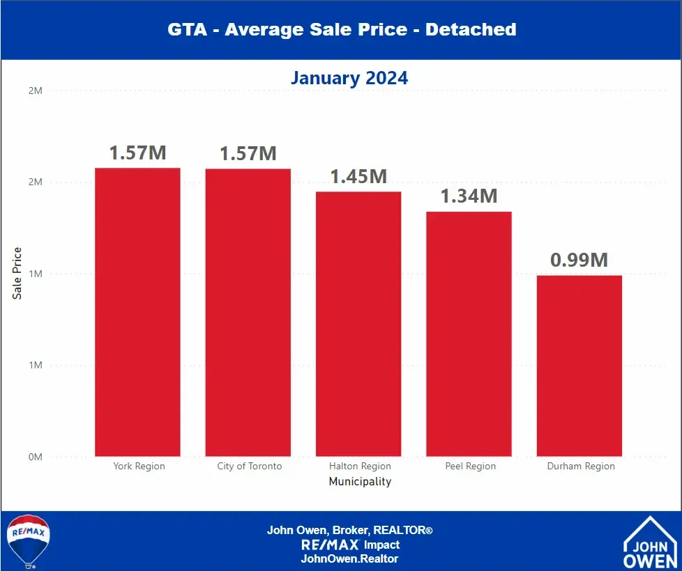 GTA-real-estate-regional-sales-January-2024-chart