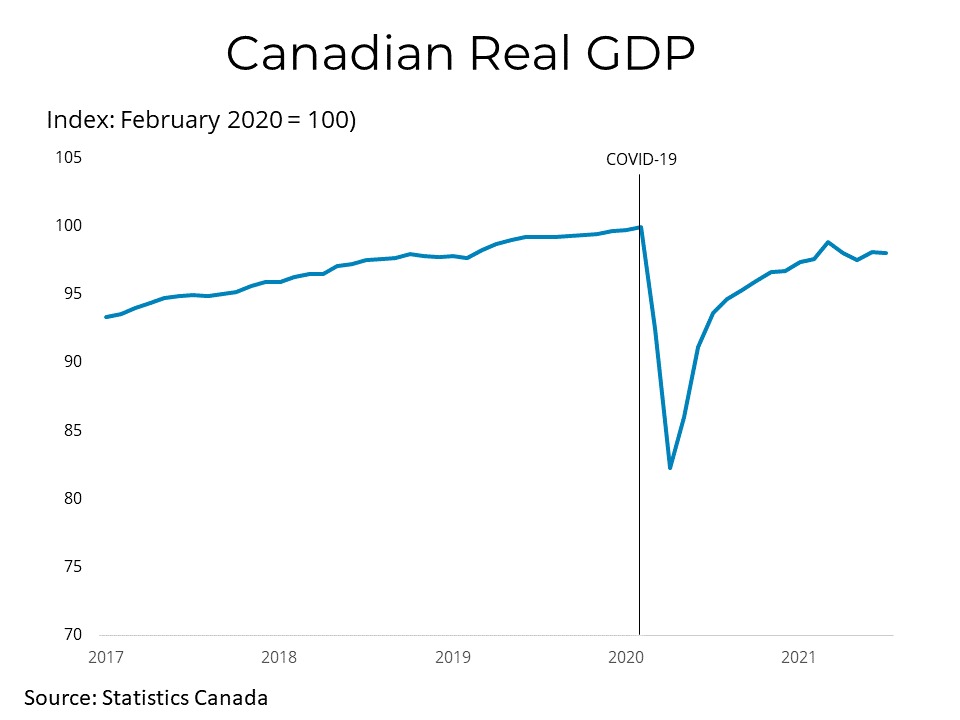Canadian Monthly Real GDP Growth (July 2021) - October 1, 2021