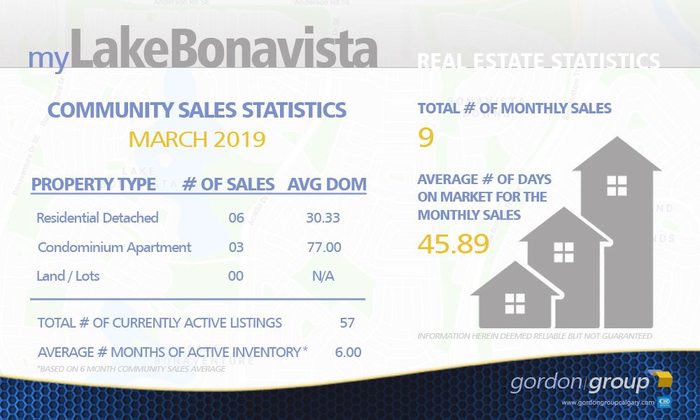 Lake Bonavista Real Estate Update - MARCH 2019 STATISTICS