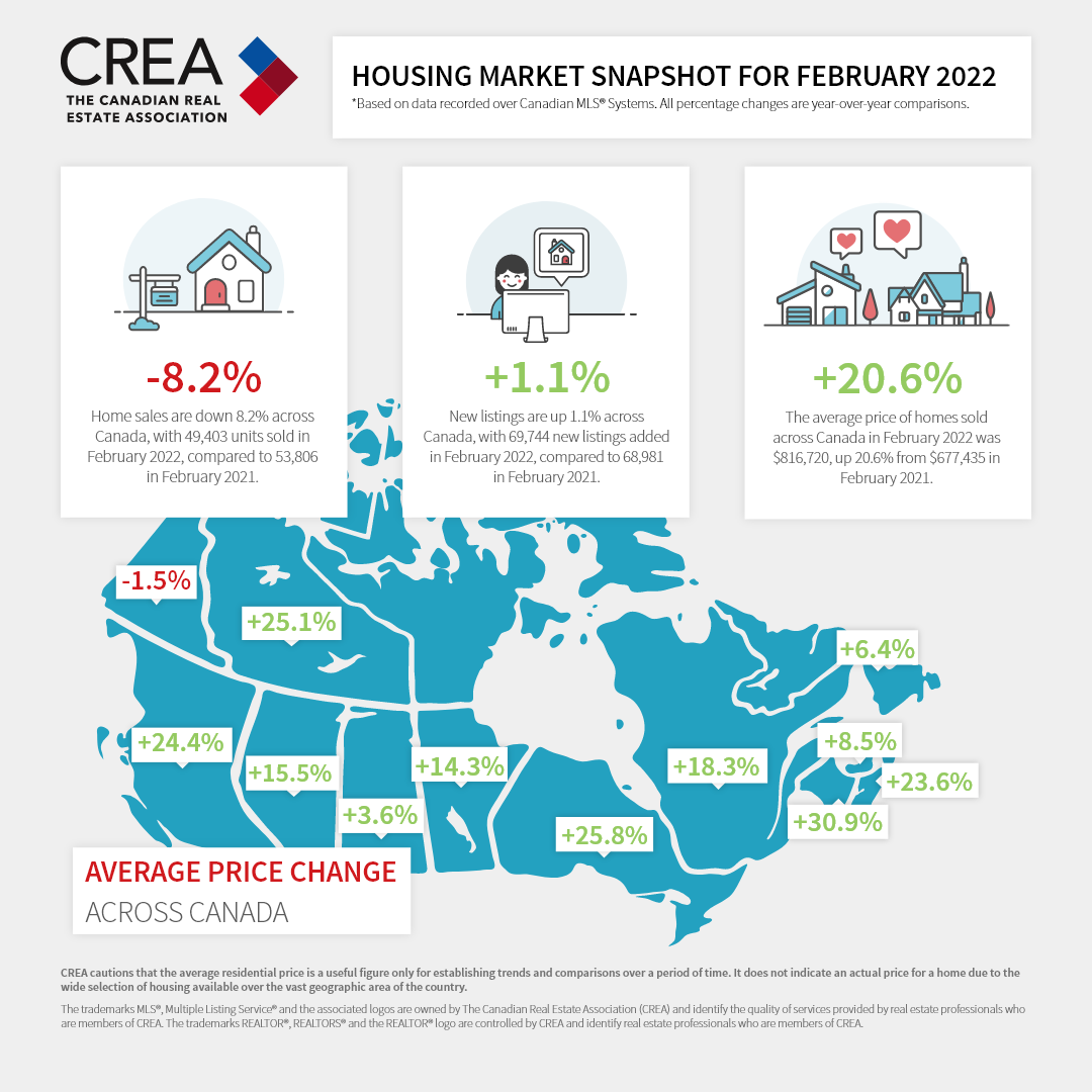 Snapshot of the Housing Market for February 2022