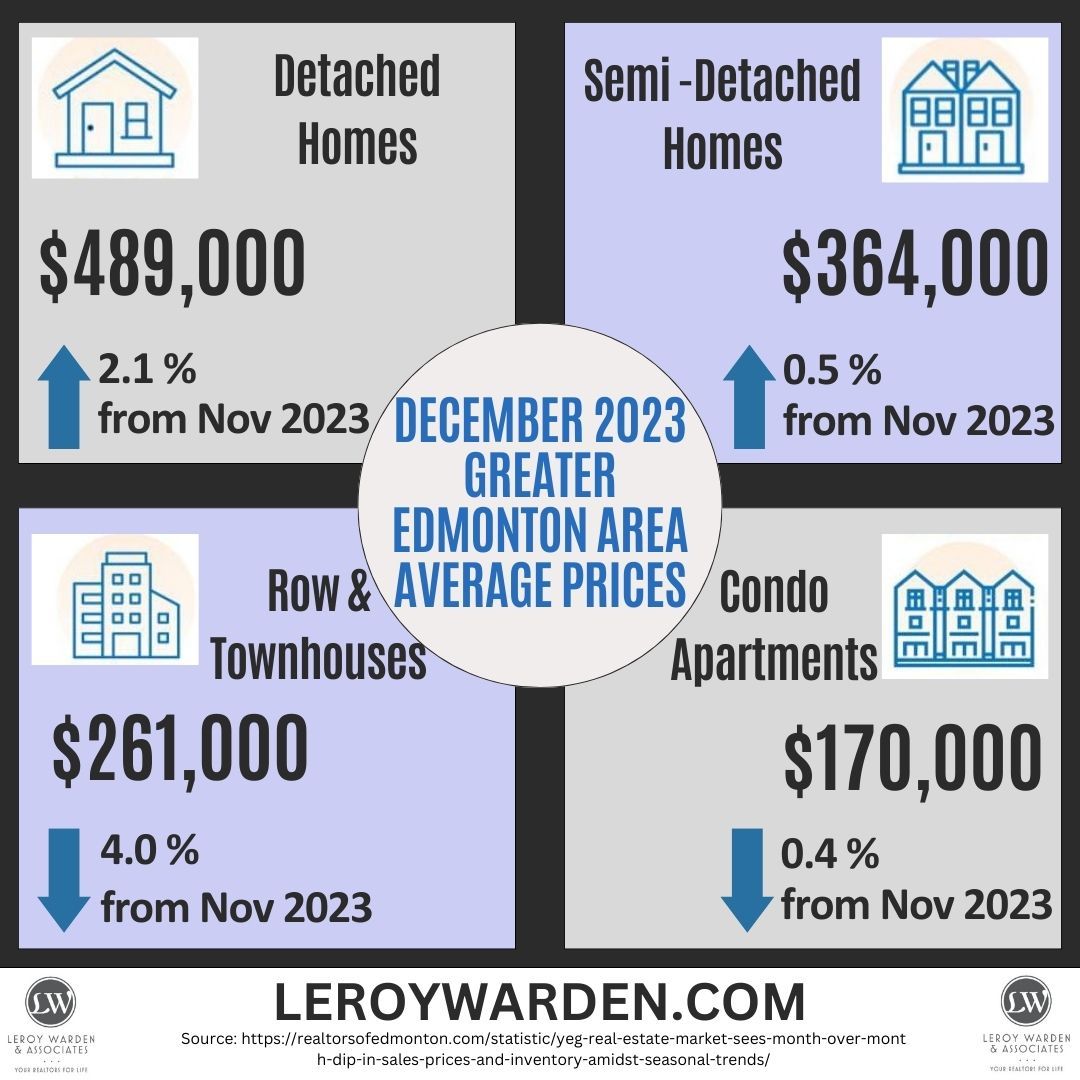 Average prices in Greater Edmonton area for December 2023