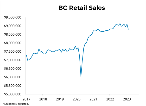 Canadian Retail Sales (February 2023) - April 22, 2023
