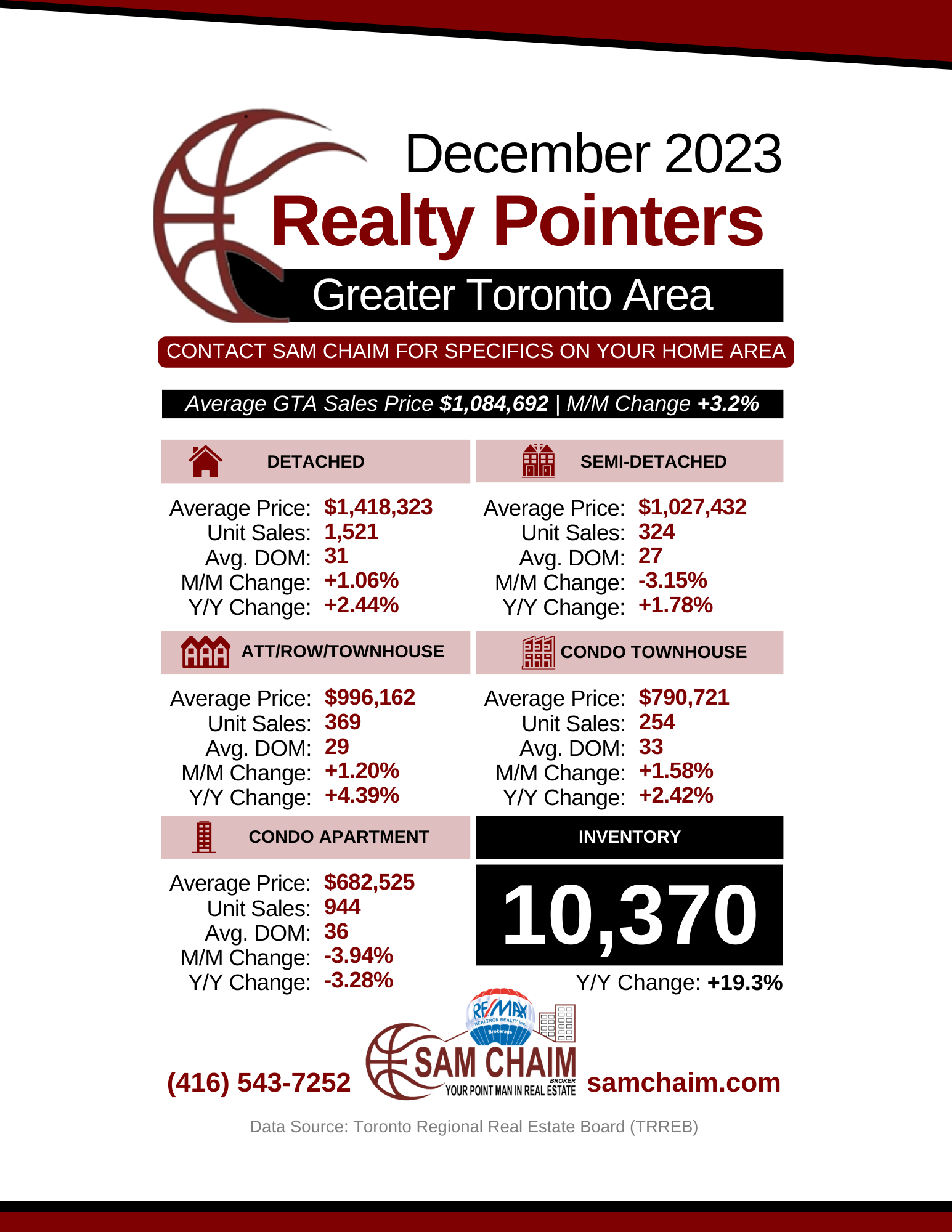 December 2023 | Toronto Real Estate Housing Market Update