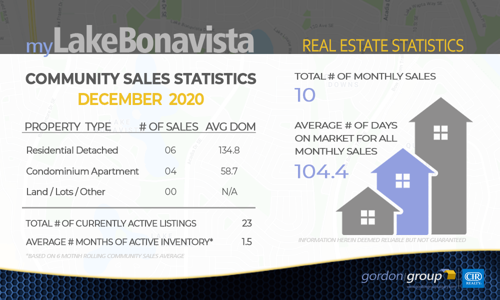 Lake Bonavista Real Estate Update - DECEMBER 2020
