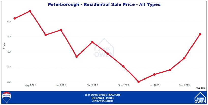 Peterborough real esate prices 2023