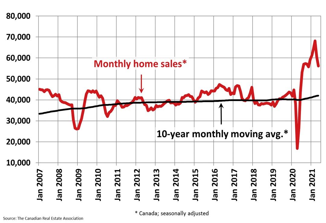 Housing market continues to moderate in May
