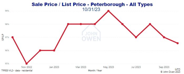 Peterborough Market Report Selling Price to List Price Chart
