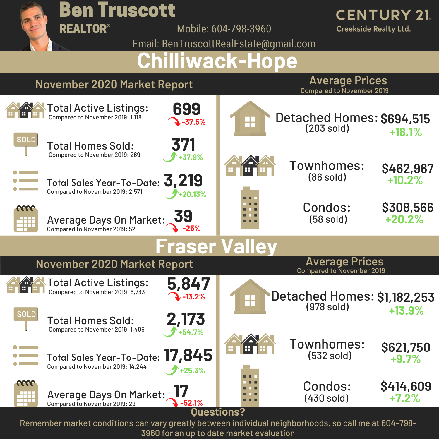 Ben Truscott Real Estate Report - November 2020