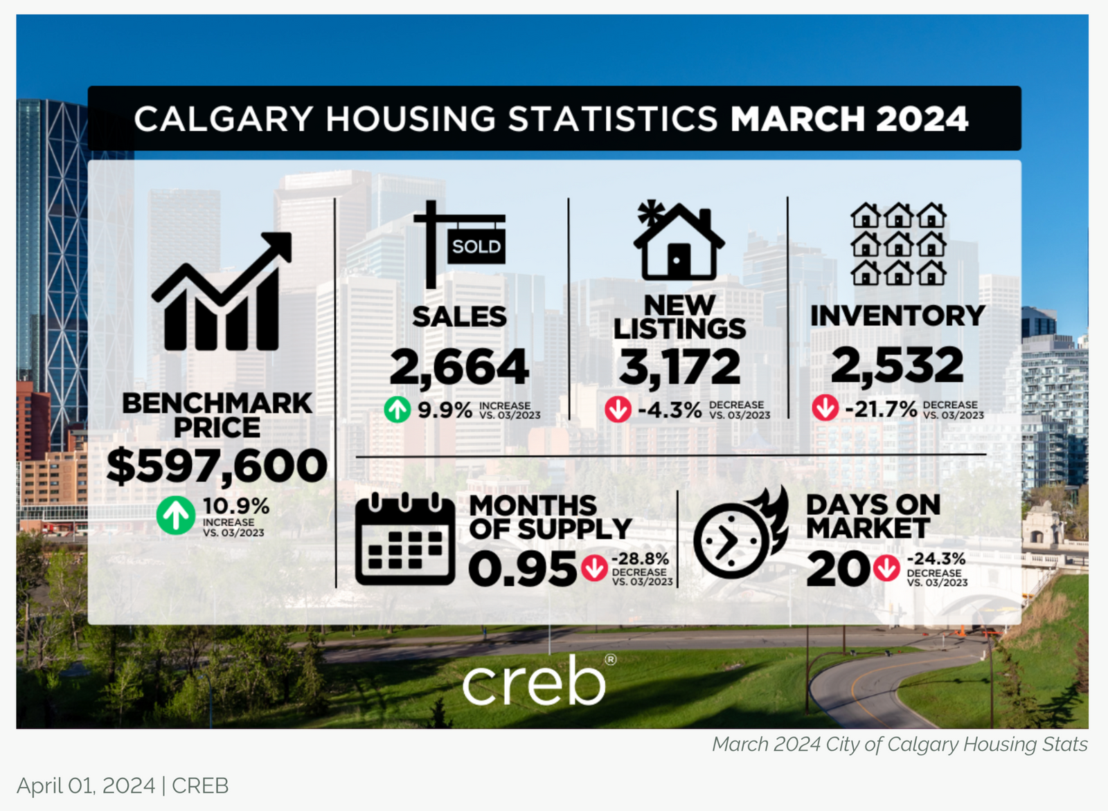 March Reflects Strong Seller's Market and Price Increases