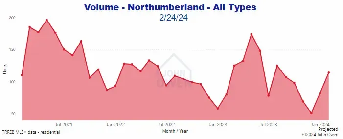 Home sales volume Northumberland 2024