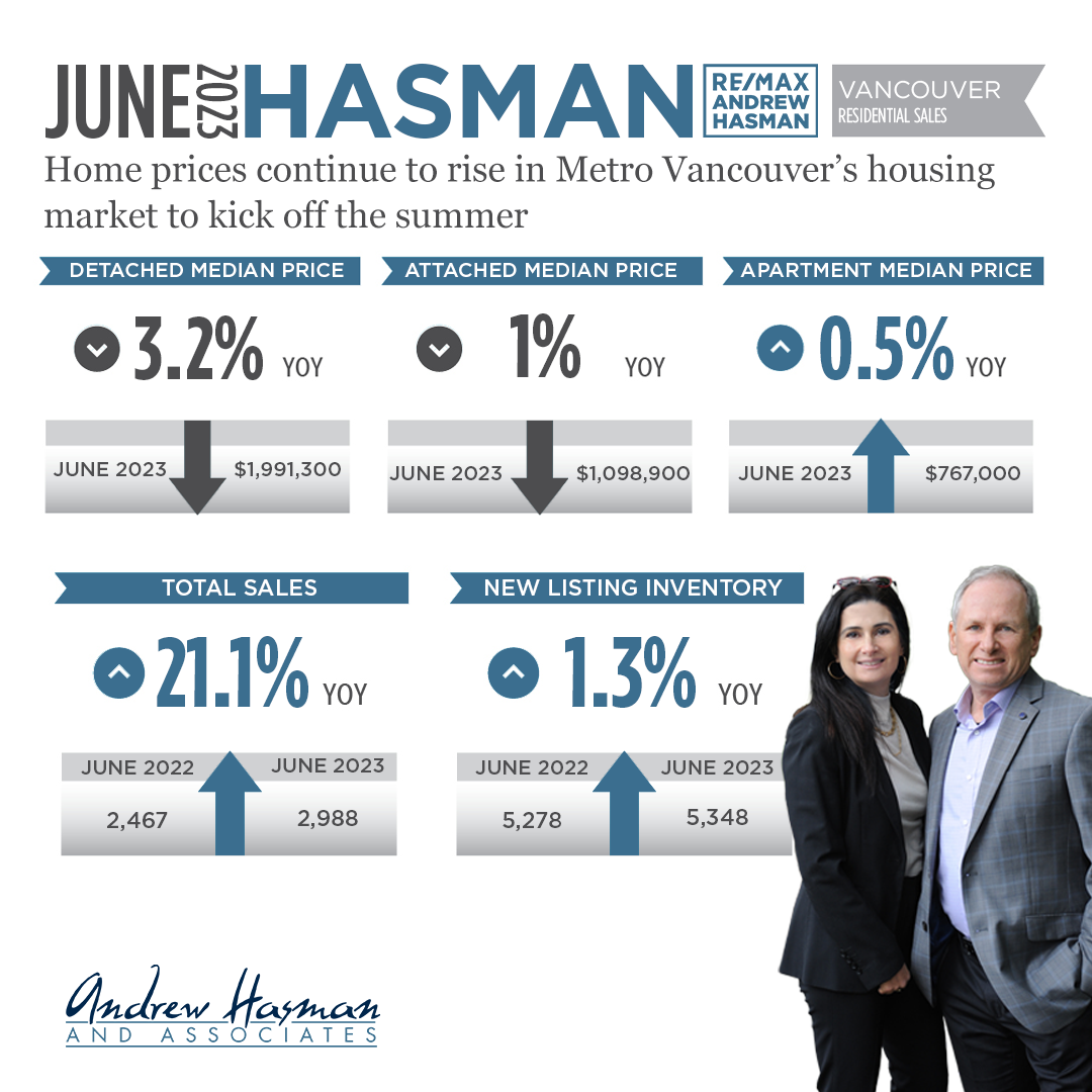 Home prices continue to rise in Metro Vancouver’s housing market to kick off the summer
