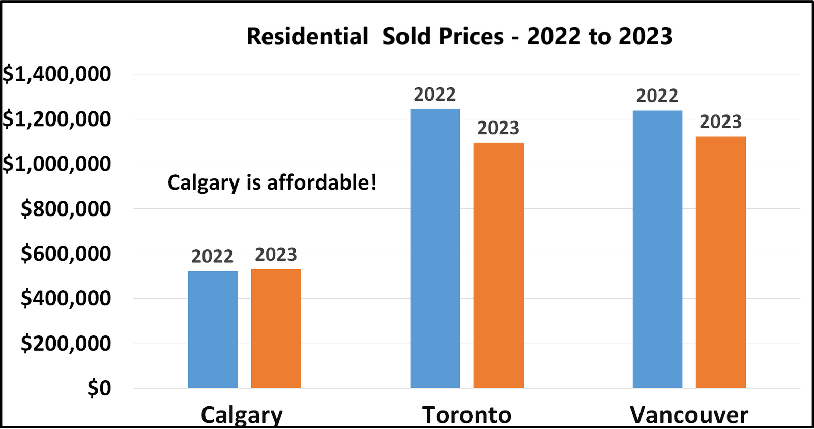 Calgary Affordability Advantage! Why would you move to Calgary?