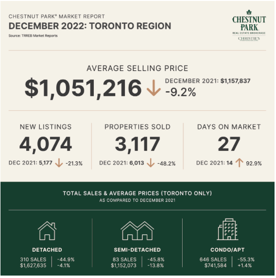 December 2022 Toronto Real Estate Market Report