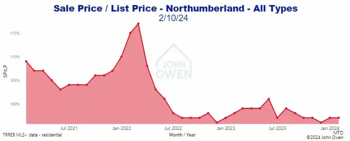 Northumberland Market Report Selling Price to List Price Chart 2024