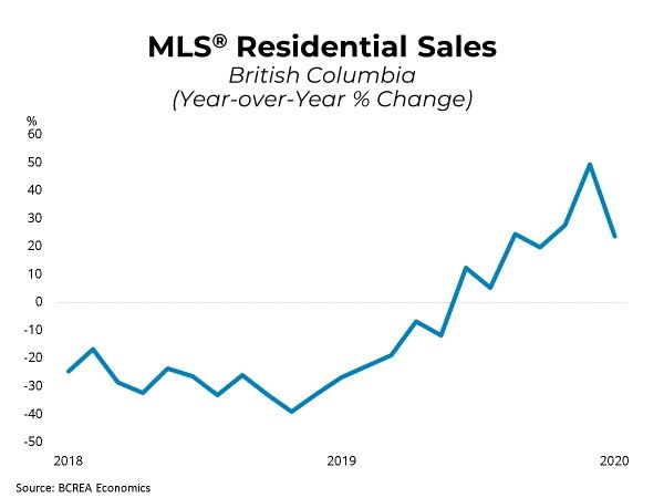BC Housing Markets Off to a Strong Start in 2020 