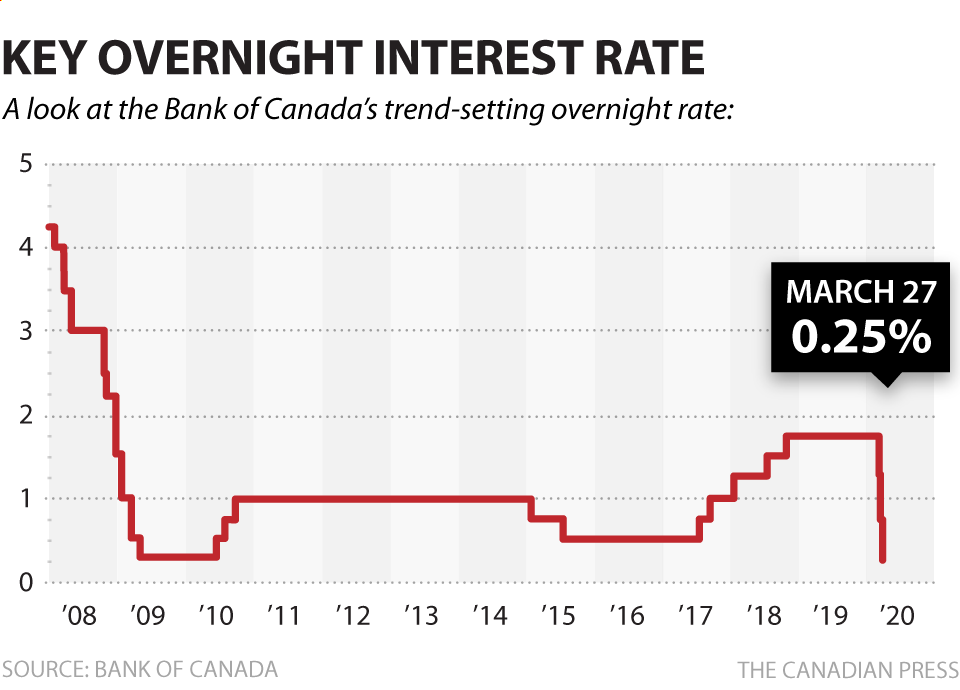 Bank of Canada lowers Prime interest rate. What does that mean?