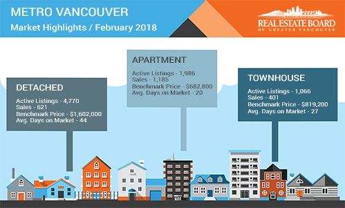 March 2018 Vancouver Real Estate 