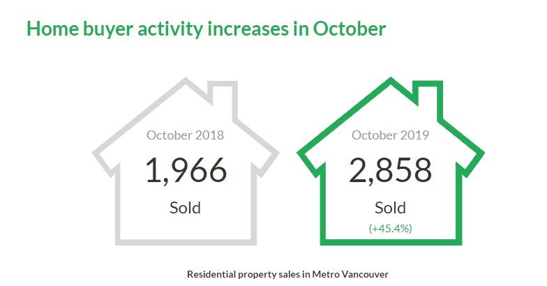 Housing Market - October 2019