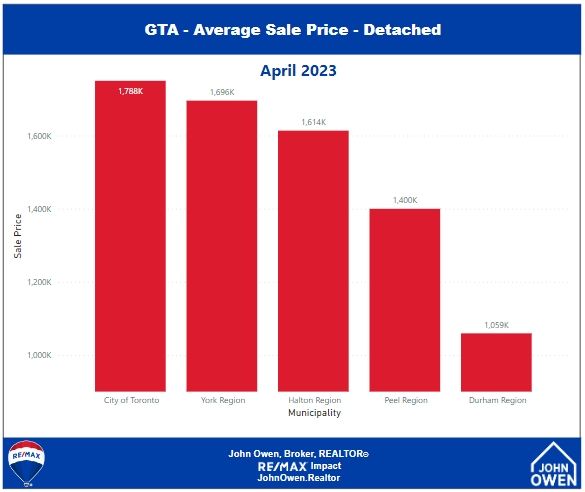 Detached home average price GTA April 2023