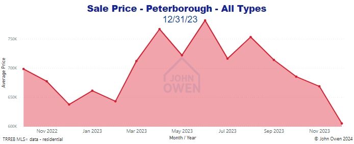 Real estate prices Peterborough 2023 chart