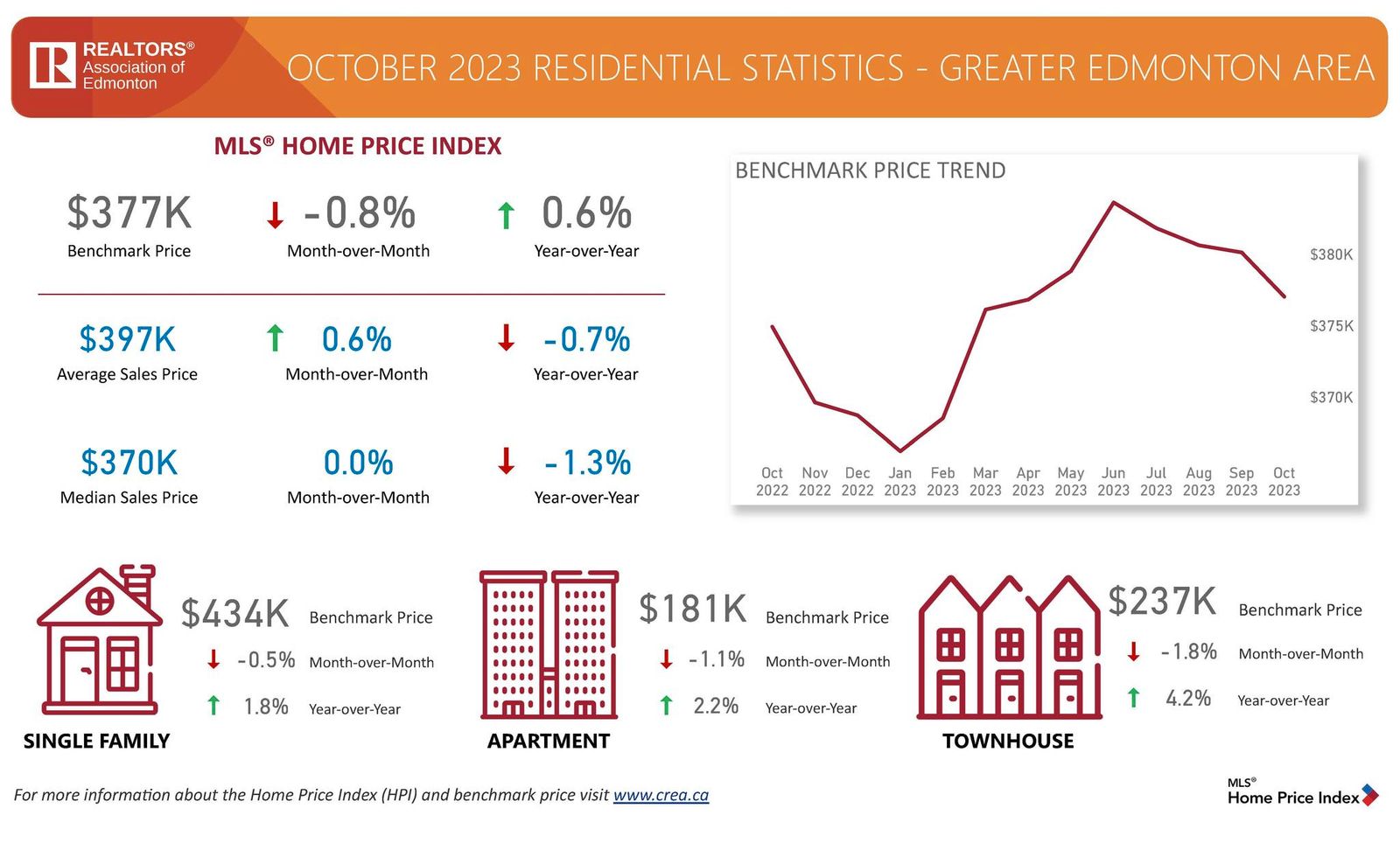 October 2023 | Edmonton Real Estate Housing Market Update