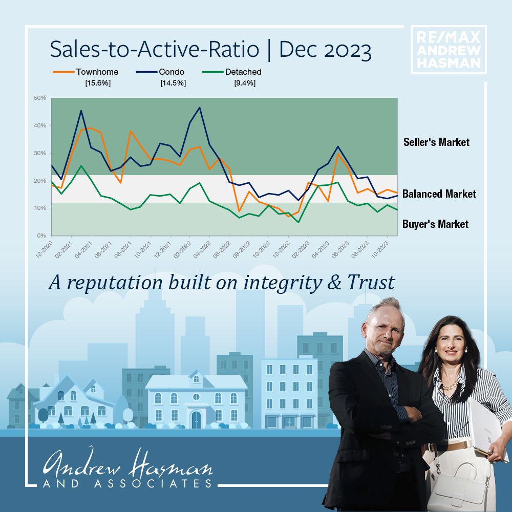 Andrew and Jill's November 2023 Stats Pack East and West from the Vancouver Real Estate Board.
