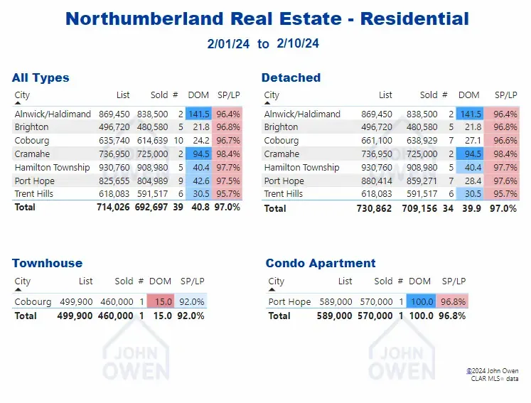 Northumberland Real Estate Market Report Table 2024