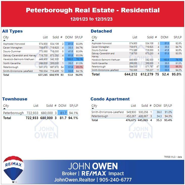 Peterborough Real Estate Market Report Daily Table 2023