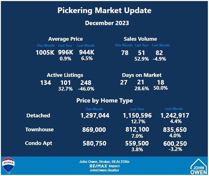 Pickering Market Report December 2023