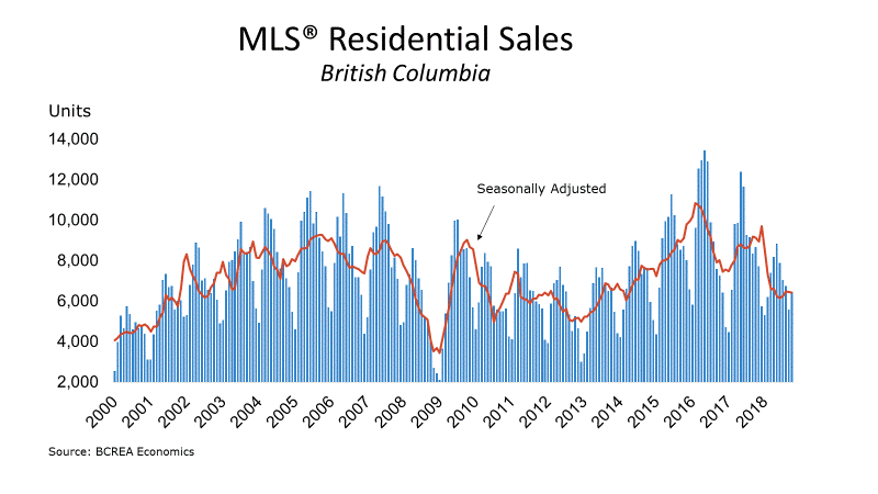 Balanced Conditions Prevail in BC Housing Market