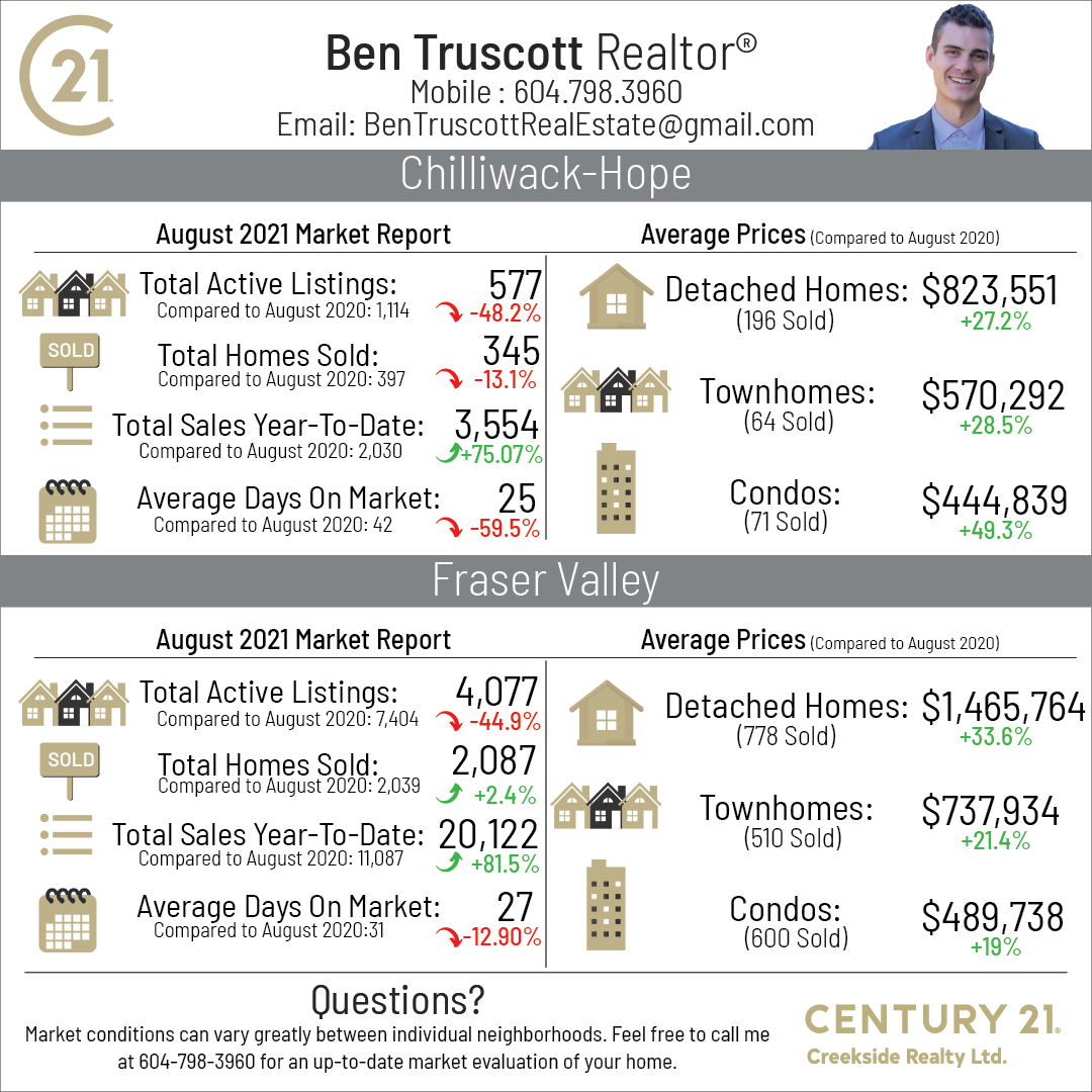Ben Truscott Real Estate Report - August 2021