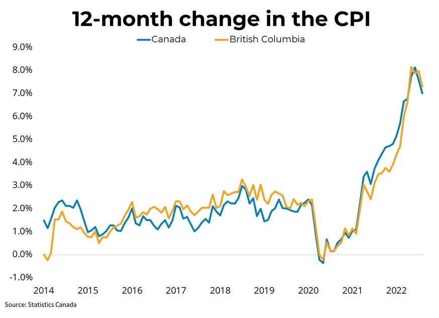 Canadian Inflation (August 2022) - September 20, 2022
