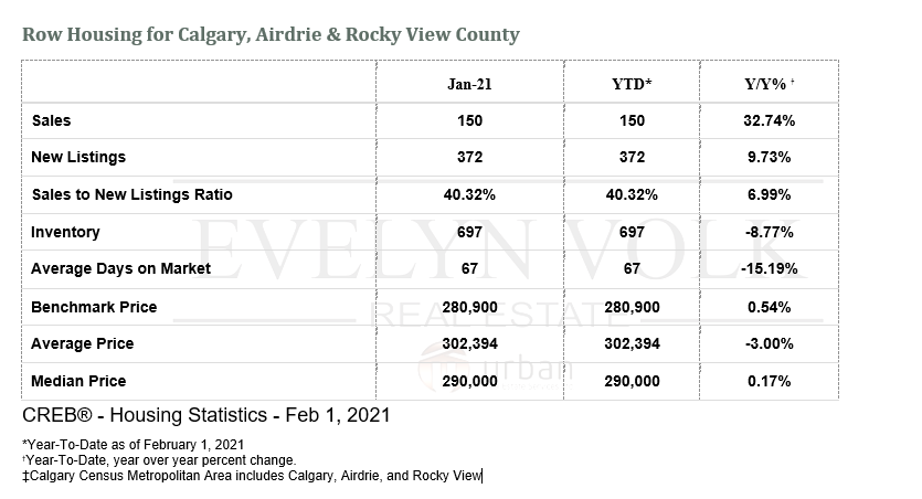 Row Housing Stats for Calgary, Airdrie & Rocky View County