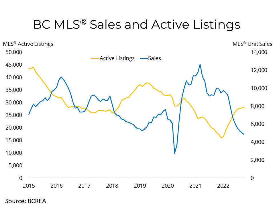 BC Home Sales Remain Slow While Active Listings Plateau