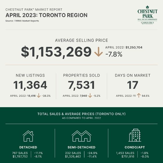 April 2023 Toronto Real Estate Report