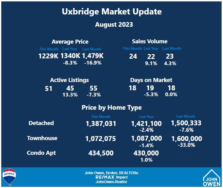 Uxbridge Market Report August 2023