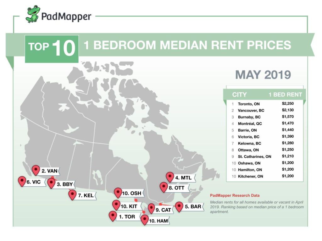 May 2019 Canadian Rent Report