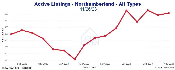 Northumberland active listings 2023