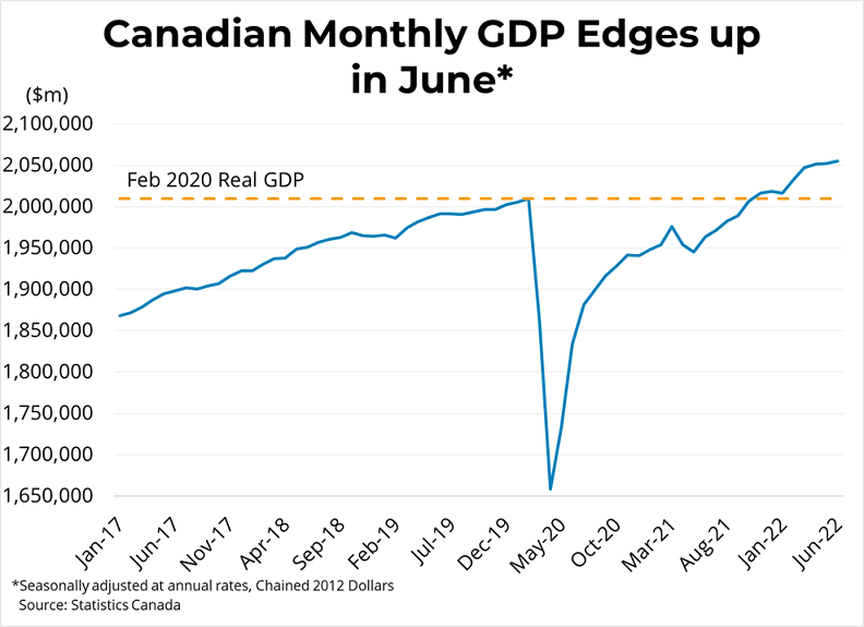 Canadian Monthly Economic Growth (Q2' 2022) - August 31, 2022