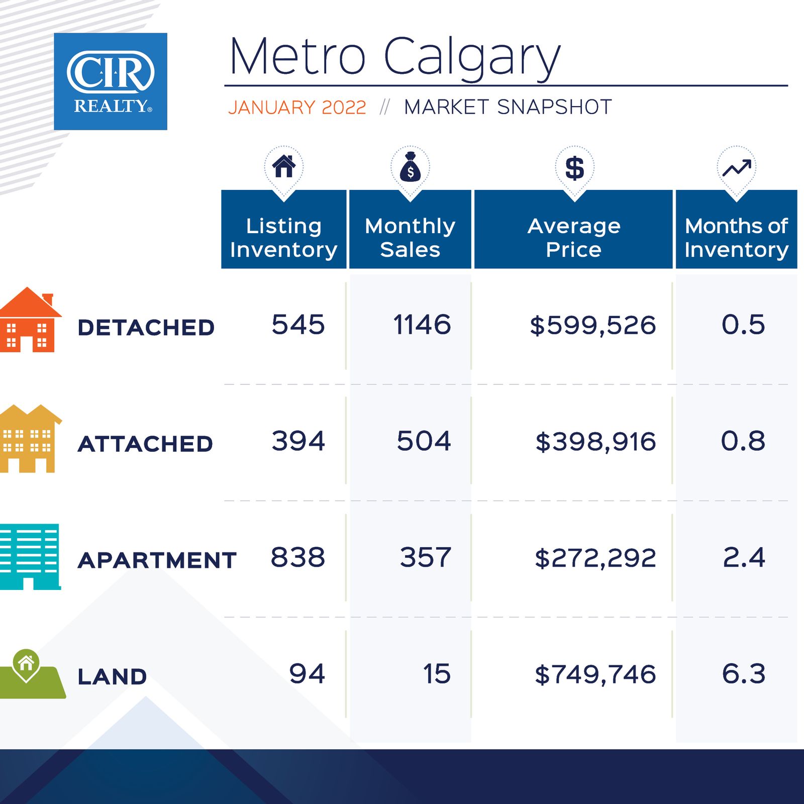 Calgary Hot Housing Market Continues - Feb 2022