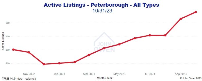 Peterborough active listings 2023 chart