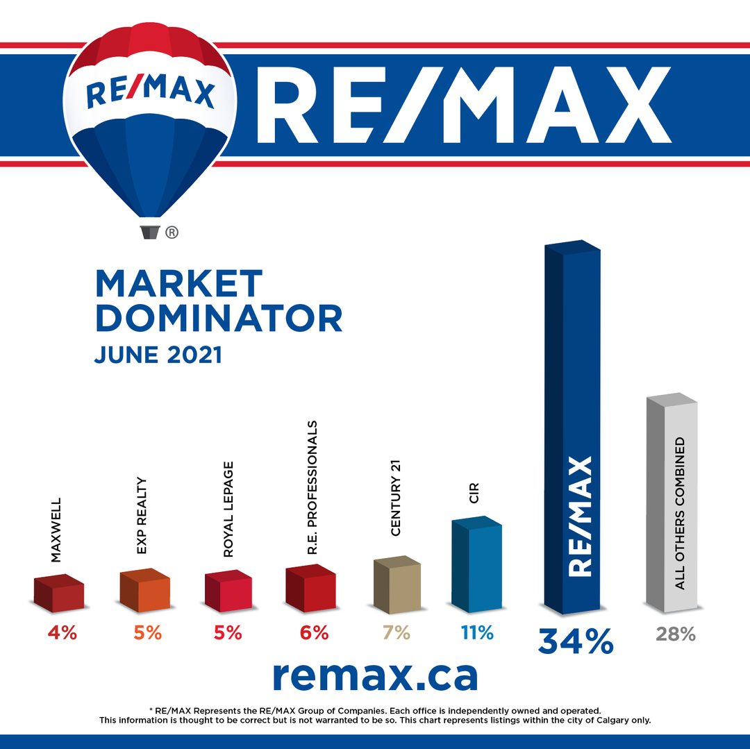 RE/MAX continues to dominate in the Calgary market