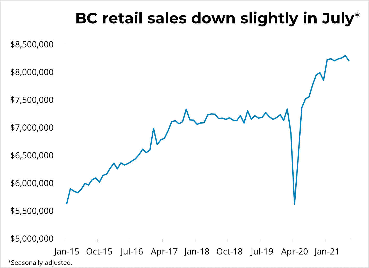 Canadian Retail Sales (July 2021) - September 23, 2021