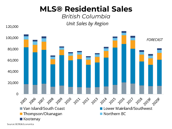 BC Home Sales to Rise in 2020