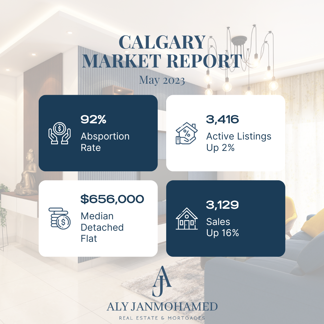 "May Madness in Calgary Real Estate Market: Absorption Skyrockets to 92% with a 16% Sales Surge!"
