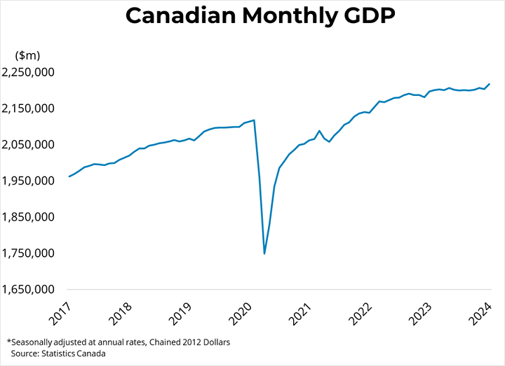 Canadian Monthly Real GDP Growth (January 2024) - March 31st, 2024
