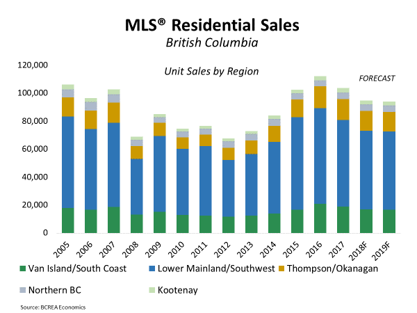 BC Housing Demand to Slow Through 2019