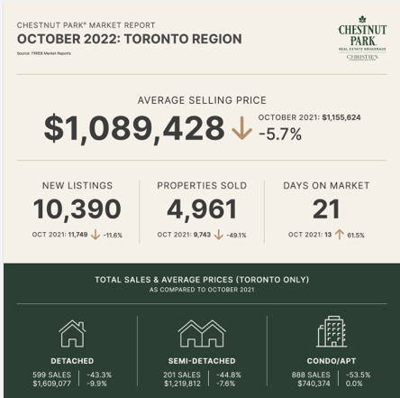 October 2022 Toronto Real Estate Market Report