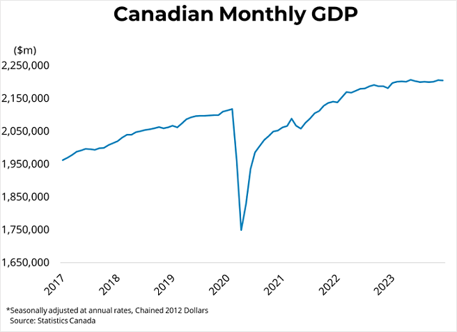 Canadian Monthly Economic Growth (Q4 '2023) - February 29th, 2024